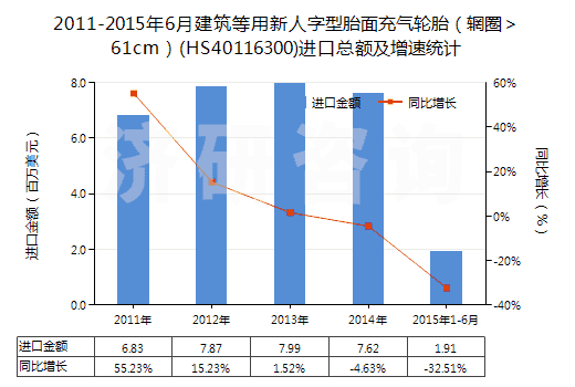 2011-2015年6月建筑等用新人字型胎面充氣輪胎（輞圈＞61cm）(HS40116300)進(jìn)口總額及增速統(tǒng)計(jì)